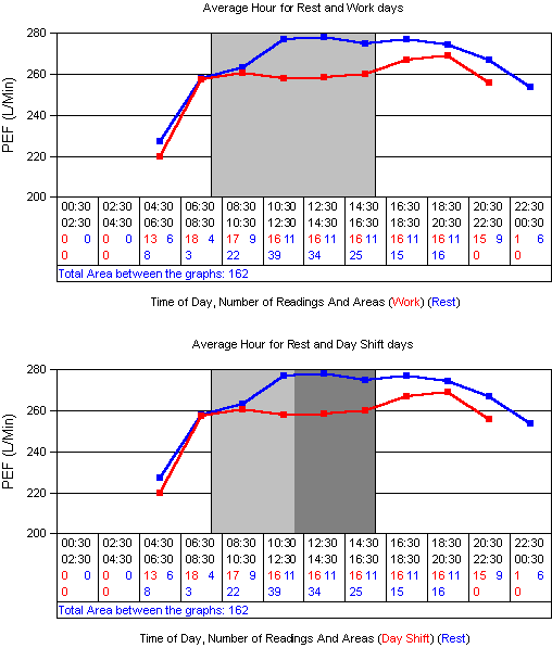 Average Peak flows by time of day