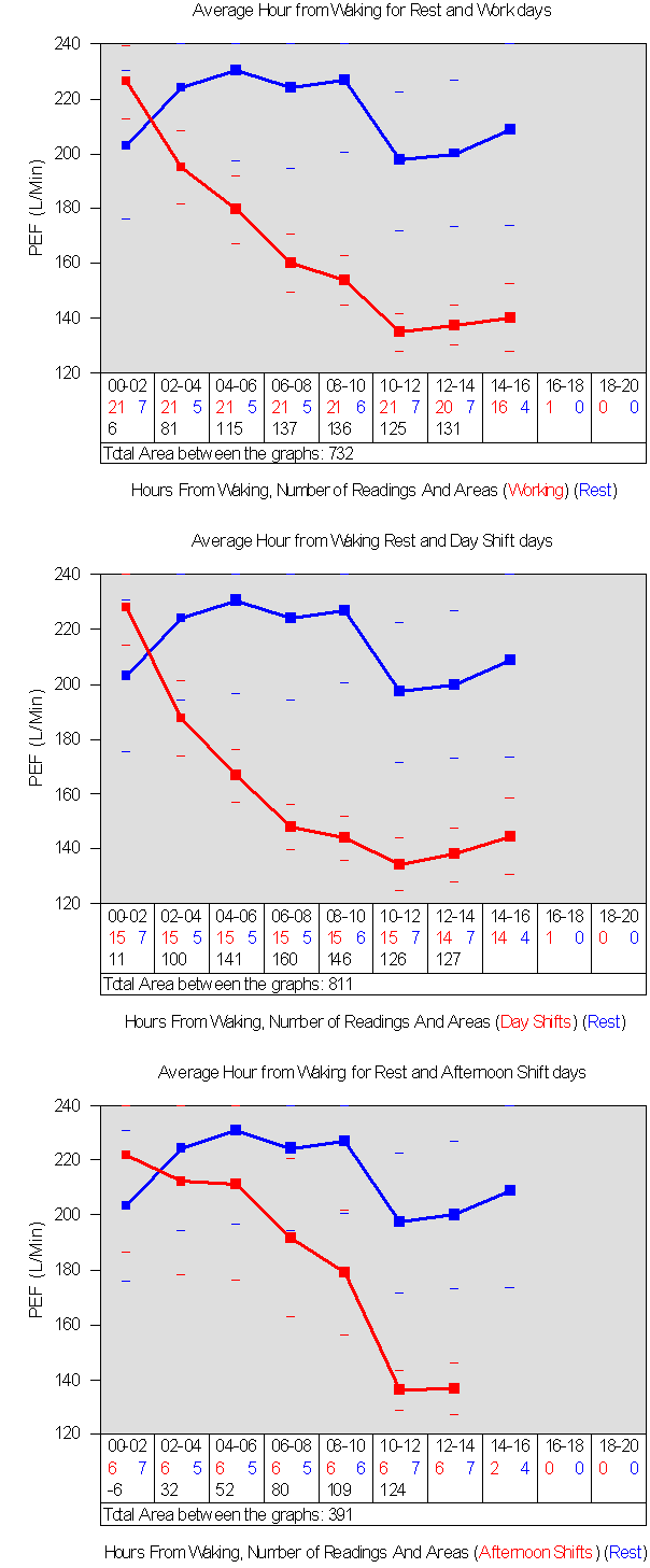 Average Peak flows by time from waking