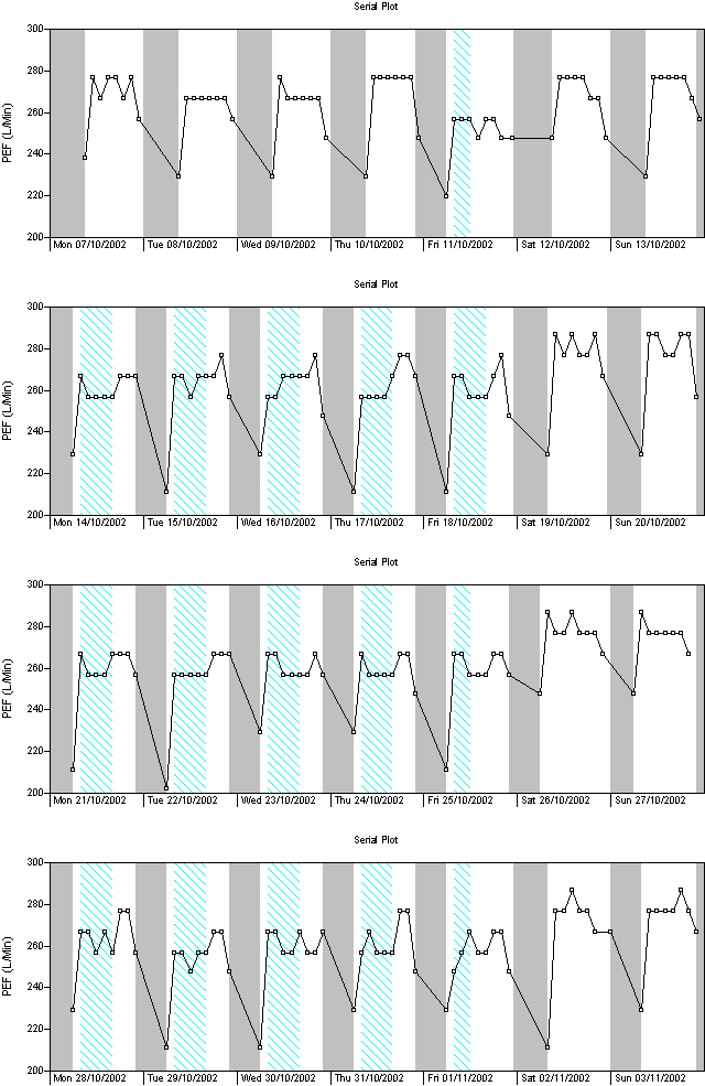 Serial Plot of the Peak Expiratory Flow