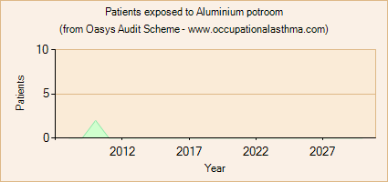 Occupational asthma notifications to the Oasys Audit Scheme for Aluminium potroom