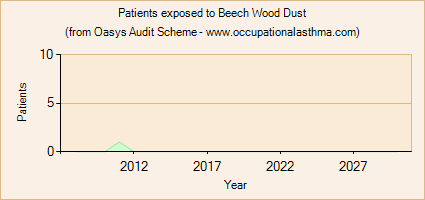 Occupational asthma notifications to the Oasys Audit Scheme for Beech Wood Dust