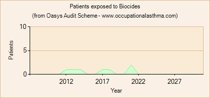 Occupational asthma notifications to the Oasys Audit Scheme for Biocides