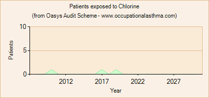 Occupational asthma notifications to the Oasys Audit Scheme for Chlorine