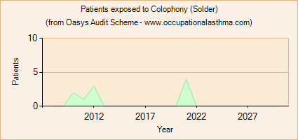 Occupational asthma notifications to the Oasys Audit Scheme for Colophony (Solder)