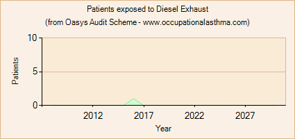 Occupational asthma notifications to the Oasys Audit Scheme for Diesel Exhaust