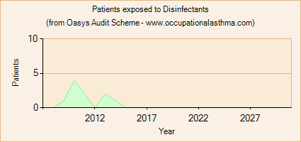 Occupational asthma notifications to the Oasys Audit Scheme for Disinfectants