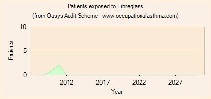 Occupational asthma notifications to the Oasys Audit Scheme for Fibreglass