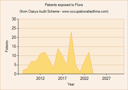 Occupational asthma notifications to the Oasys Audit Scheme for Flora