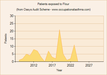 Occupational asthma notifications to the Oasys Audit Scheme for Flour