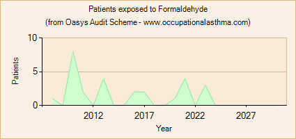 Occupational asthma notifications to the Oasys Audit Scheme for Formaldehyde