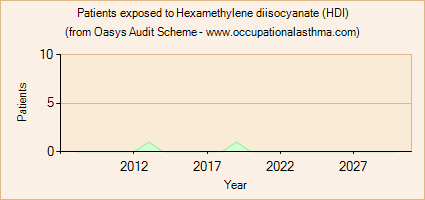 Occupational asthma notifications to the Oasys Audit Scheme for Hexamethylene diisocyanate (HDI)