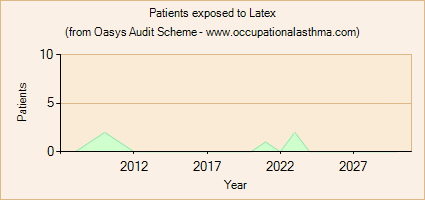 Occupational asthma notifications to the Oasys Audit Scheme for Latex