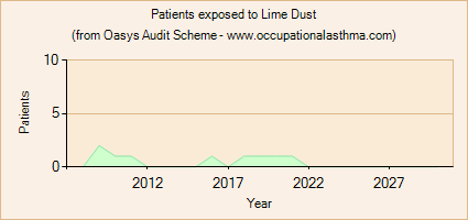 Occupational asthma notifications to the Oasys Audit Scheme for Lime Dust