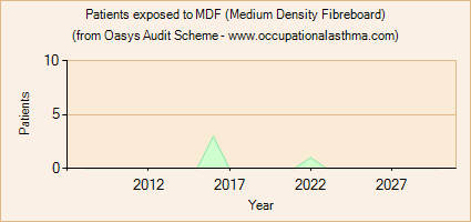 Occupational asthma notifications to the Oasys Audit Scheme for MDF (Medium Density Fibreboard)