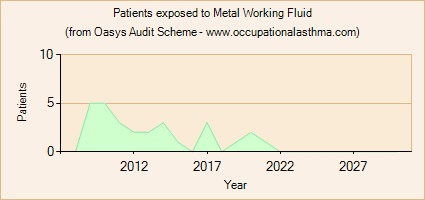 Occupational asthma notifications to the Oasys Audit Scheme for Metal Working Fluid