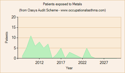 Occupational asthma notifications to the Oasys Audit Scheme for Metals