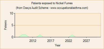 Occupational asthma notifications to the Oasys Audit Scheme for Nickel Fumes