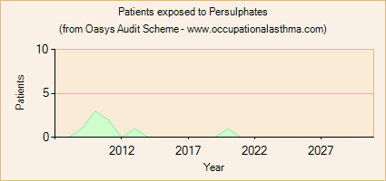 Occupational asthma notifications to the Oasys Audit Scheme for Persulphates