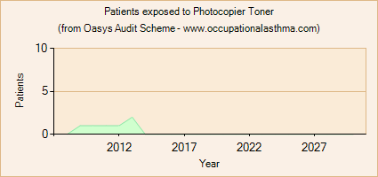 Occupational asthma notifications to the Oasys Audit Scheme for Photocopier Toner