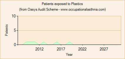 Occupational asthma notifications to the Oasys Audit Scheme for Plastics