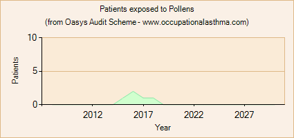 Occupational asthma notifications to the Oasys Audit Scheme for Pollens