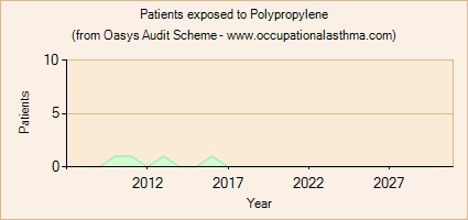 Occupational asthma notifications to the Oasys Audit Scheme for Polypropylene
