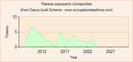 Occupational asthma notifications to the Oasys Audit Scheme for Unclassified