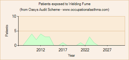 Occupational asthma notifications to the Oasys Audit Scheme for Welding Fume