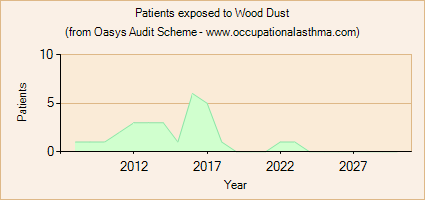 Occupational asthma notifications to the Oasys Audit Scheme for Wood Dust
