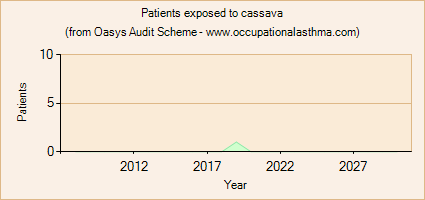 Occupational asthma notifications to the Oasys Audit Scheme for cassava