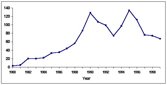 Figure 1	Number of cases diagnosed with occupational asthma between the years of 1980 and 1999.