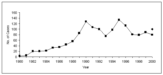 Figure 1: Number of cases diagnosed with occupational asthma between the years of 1980 and 2000.