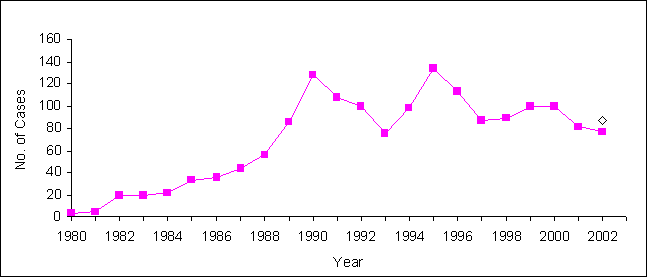 Figure 1: Number of cases diagnosed with occupational asthma between the years of 1980 and 2002.