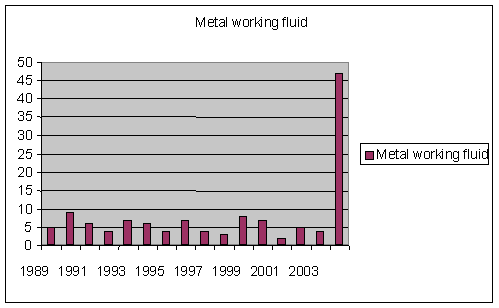 Figure 1: Number of cases diagnosed with metal working fluid as a possible cause since 1989.
