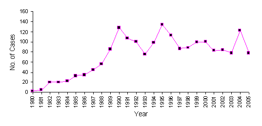 Figure 1: Number of cases diagnosed with occupational asthma between the years of 1980 and 2005