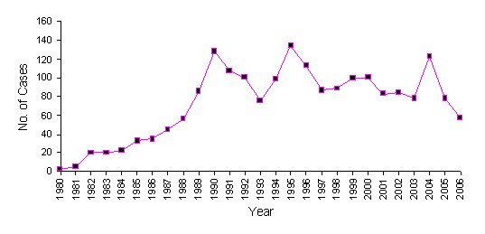 Number of cases diagnosed with occupational asthma between the years of 1980 and 2006