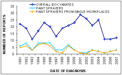 Graph illustrating isocyanate exposure in single workplaces from 1991-2007, showing that most paint sprayers are from single workplaces rather than large factory outbreaks