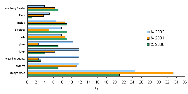 Figure 2: Comparison of the percentage of patients exposed to the top ten agents in 2002 to those exposed in 2001 and 2000.