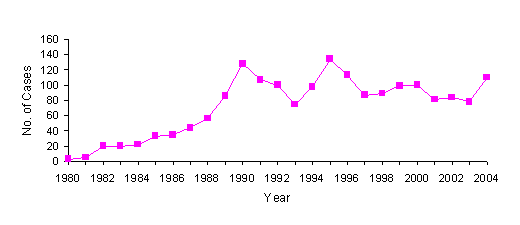 Figure 2: Number of cases diagnosed with occupational asthma between the years of 1980 and 2004 (cases pre 1989 retrospective reports)