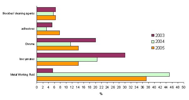 Figure 2.	Comparison of the percentage of patients exposed to the top ten agents in 2005 to those exposed in 2004 and 2003.