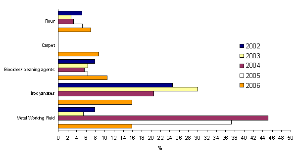 Figure 2.	Comparison of the percentage of patients exposed to the top five agents in 2006 to those exposed in 2005-2002.