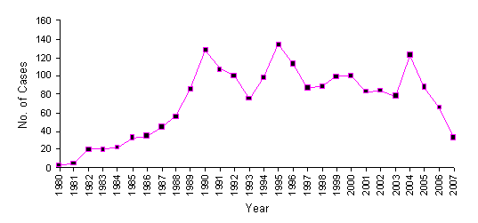 Number of cases diagnosed with occupational asthma between the years of 1980 and 2007