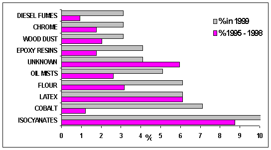 Figure 3	Number of cases diagnosed with occupational asthma between the years of 1980 and 1999.