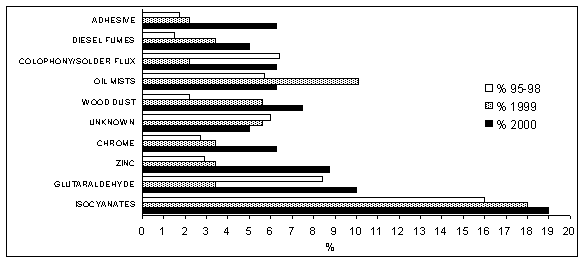 Figure 3: Comparison of the percentage of patients exposed to the top ten agents in 2000 to those exposed in 1999 and 1995-98.