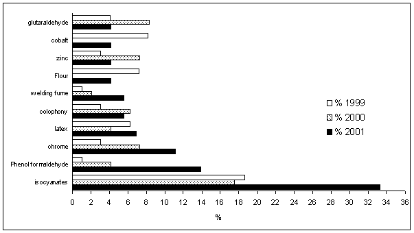 Figure 3: Comparison of the percentage of patients exposed to the top ten agents in 2001 to those exposed in 2000 and 1999.