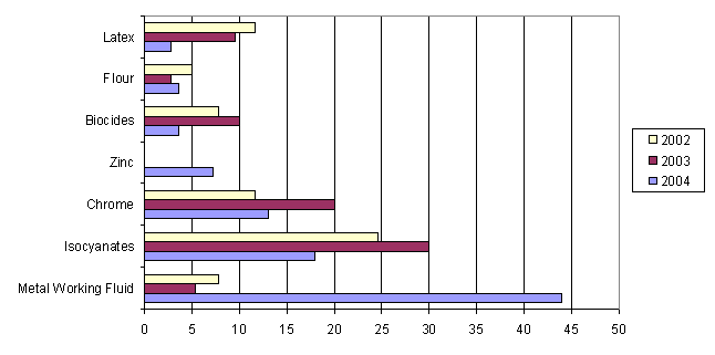 Figure 3: Comparison of the percentage of patients exposed to the top ten agents in 2004 to those exposed in 2003 and 2002.