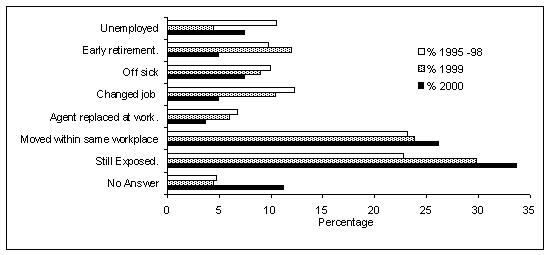 Figure 5: Subsequent history of patients diagnosed of occ. asthma in 2000, 1999 and 1995-98.