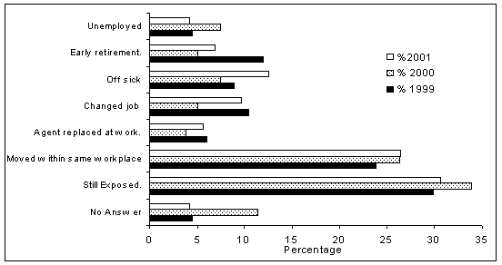 Figure 5: Subsequent history of patients diagnosed of occ. asthma in 2001, 2000 and 1999.