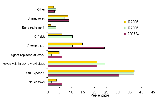 Figure 5:  Subsequent history of patients diagnosed of occupational asthma in 2007, 2006 and 2005