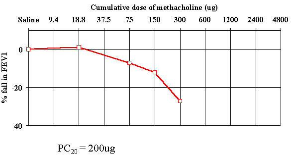 methacholinegraph1.gif